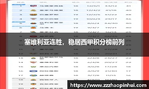 塞维利亚连胜，稳居西甲积分榜前列